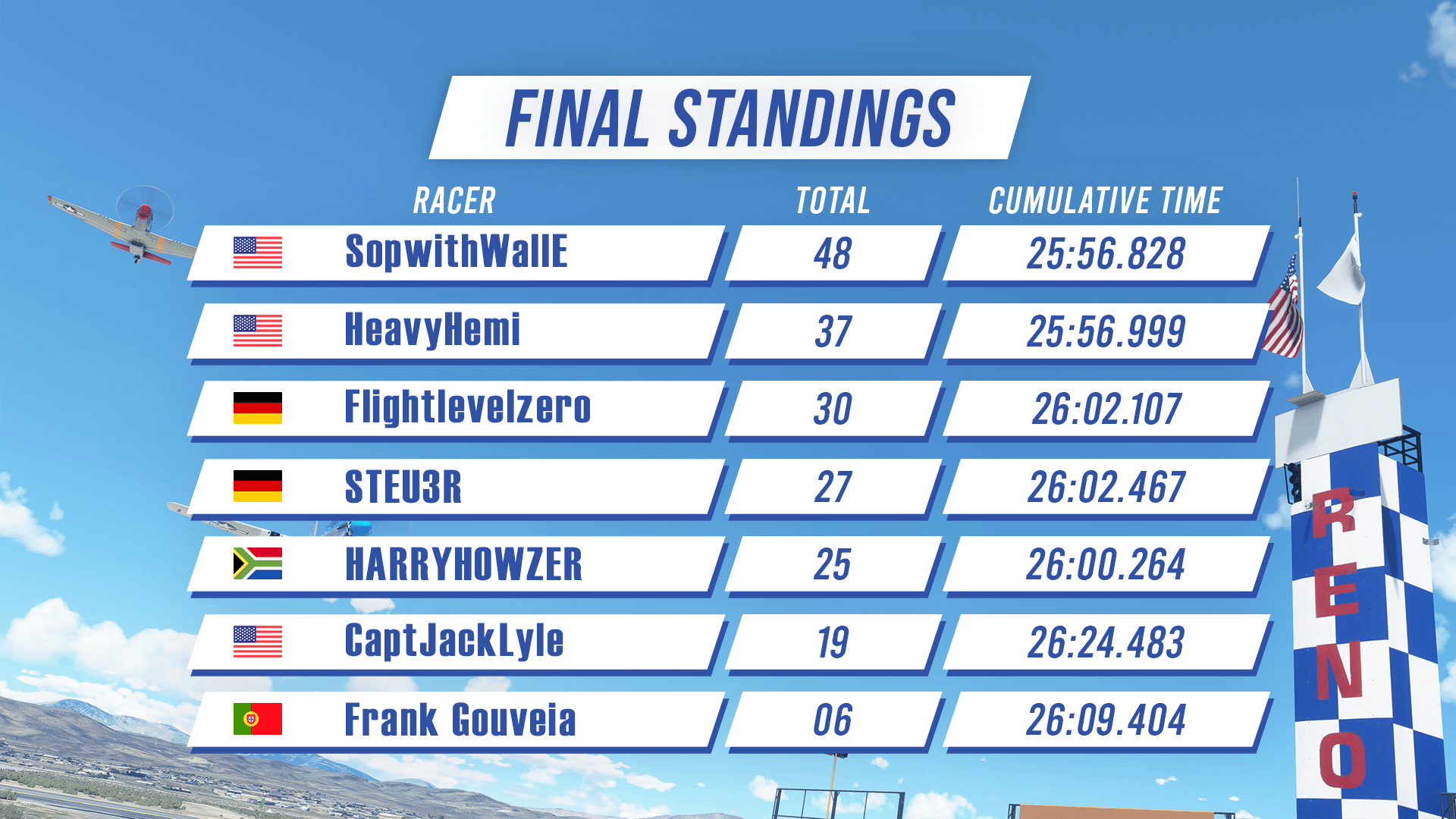 Final Standings: